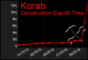 Total Graph of Korab