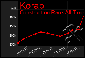 Total Graph of Korab