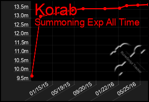 Total Graph of Korab