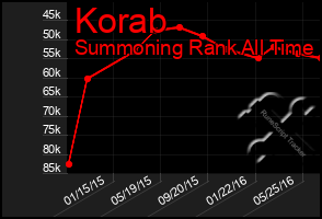 Total Graph of Korab