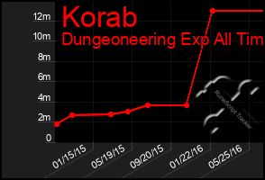 Total Graph of Korab