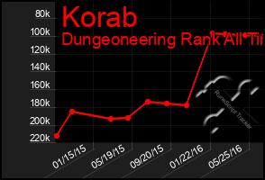 Total Graph of Korab