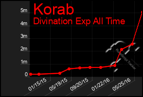 Total Graph of Korab