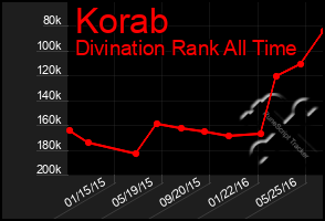 Total Graph of Korab