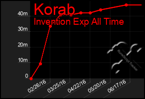 Total Graph of Korab