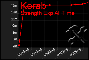 Total Graph of Korab