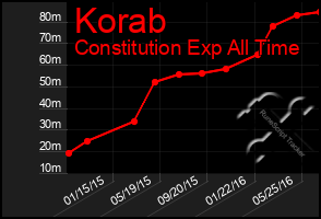 Total Graph of Korab