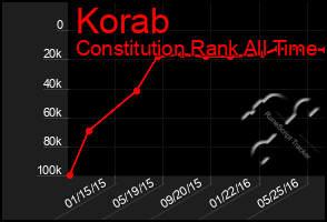 Total Graph of Korab