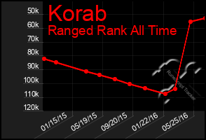 Total Graph of Korab