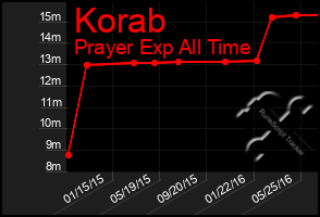 Total Graph of Korab