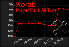 Total Graph of Korab