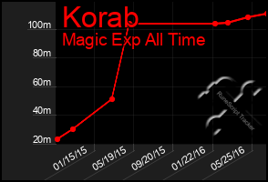 Total Graph of Korab