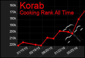 Total Graph of Korab