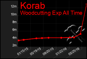 Total Graph of Korab