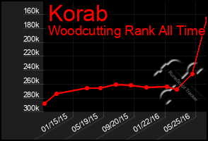 Total Graph of Korab