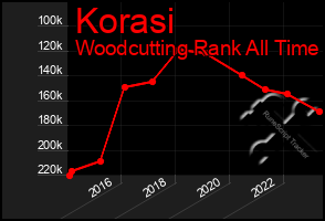 Total Graph of Korasi