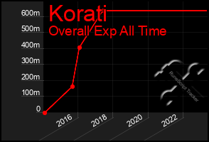 Total Graph of Korati