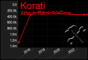 Total Graph of Korati