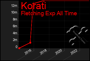 Total Graph of Korati