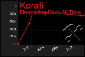 Total Graph of Korati