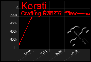 Total Graph of Korati