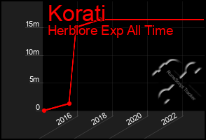 Total Graph of Korati