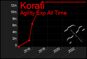 Total Graph of Korati