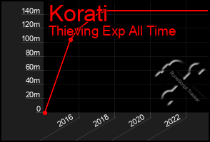 Total Graph of Korati