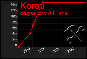 Total Graph of Korati