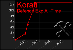 Total Graph of Korati