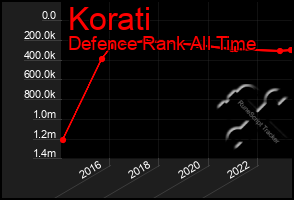 Total Graph of Korati