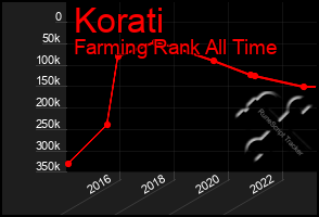 Total Graph of Korati