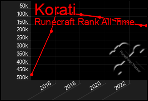 Total Graph of Korati