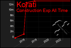 Total Graph of Korati