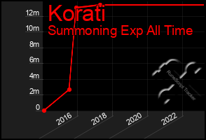 Total Graph of Korati