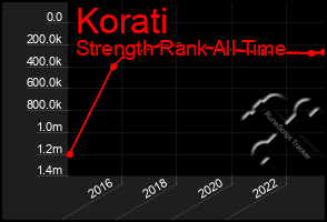 Total Graph of Korati