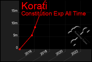 Total Graph of Korati