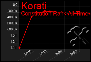 Total Graph of Korati