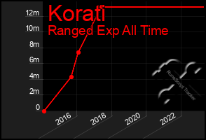 Total Graph of Korati