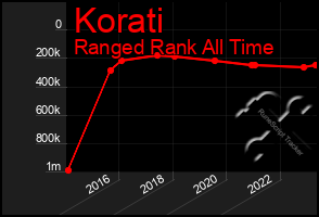 Total Graph of Korati