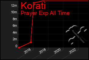 Total Graph of Korati