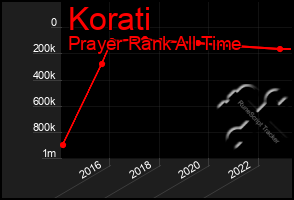 Total Graph of Korati