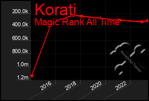 Total Graph of Korati