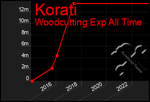 Total Graph of Korati