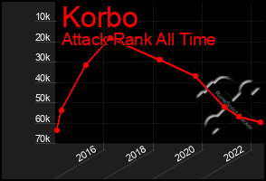 Total Graph of Korbo