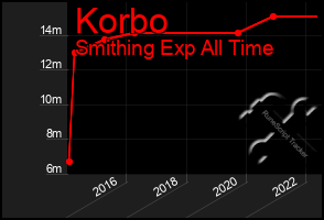 Total Graph of Korbo