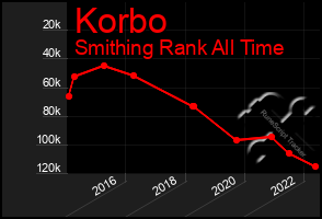 Total Graph of Korbo