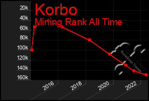 Total Graph of Korbo