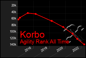 Total Graph of Korbo