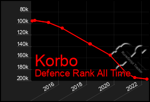 Total Graph of Korbo